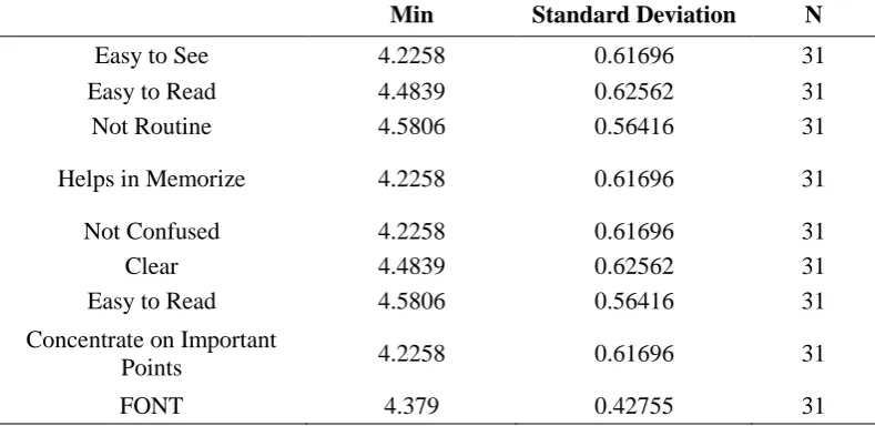 Table 5: Score for Min in Visual Graphic criteria level (Typography) 