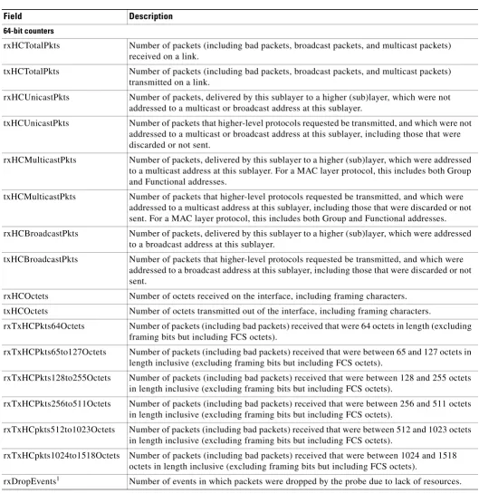Table 2-32show counters Command Output Fields