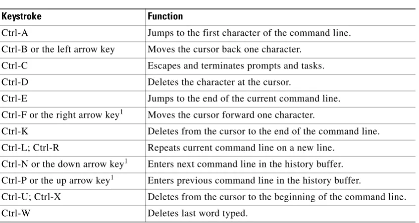 Table 1-1Command-Line Processing Keystroke