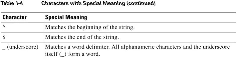 Table 1-4Characters with Special Meaning (continued)