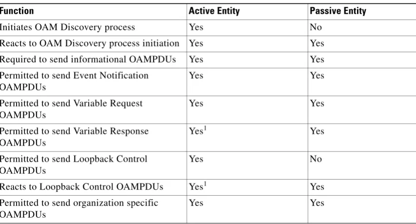 Table 2-17Functions Allowed in Active Mode and Passive Mode