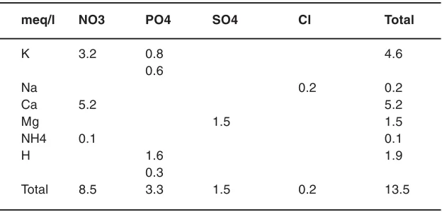 Table 1: Macronutrient used for nutrient solution preparation