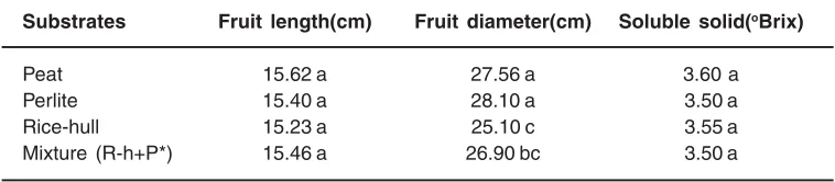 Table 2: Macronutrient used fornutrient solution preparation