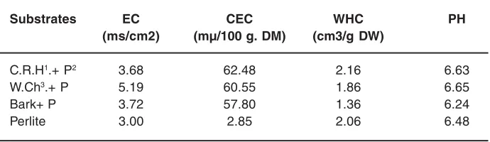Table 6: Physical and chemical characteristics of different substrates