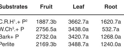 Table 9: Effect of substrates on TSS and nitratecontent of cucumber (Cucumis sativus L