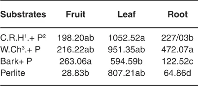 Table 12: Effect of substrate on calcium