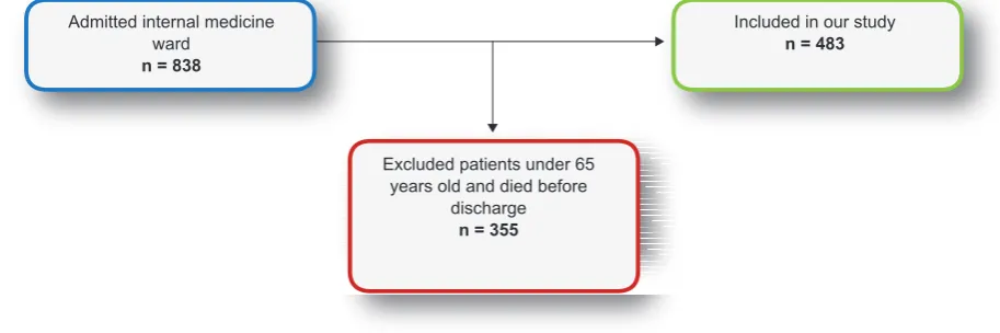 Figure 1 – Study population