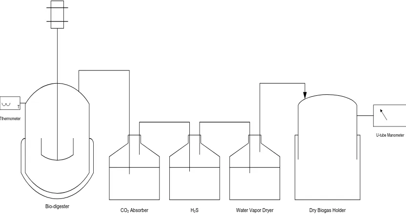 Figure 1. Flow diagram of the biogas production unit 
