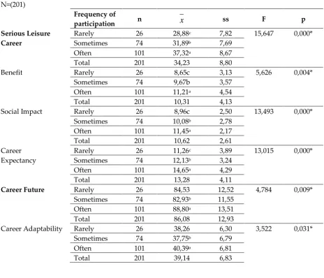 Table 6: Comparison of measurement tools and  sub-dimensions by community participation frequency 