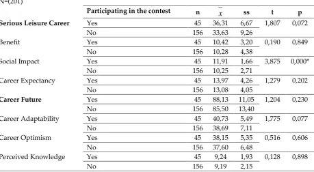 Table 8: Comparison of measurement tools and sub-dimensions by participating in the contest 