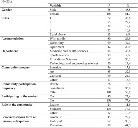 Table 1: Frequency and Percentage Distributions of Demographic Variables 