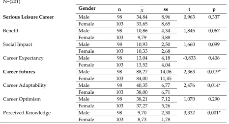 Table 2: Arithmetic mean and standard deviation values for measurement tools 