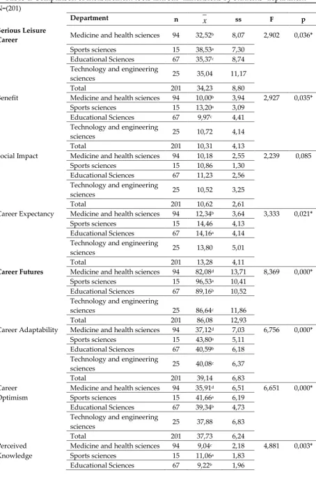 Table 4: Comparison of measurement tools and sub-dimensions by students’ department 
