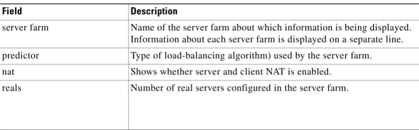 Table 2-2show module csm serverfarms Command Field Information