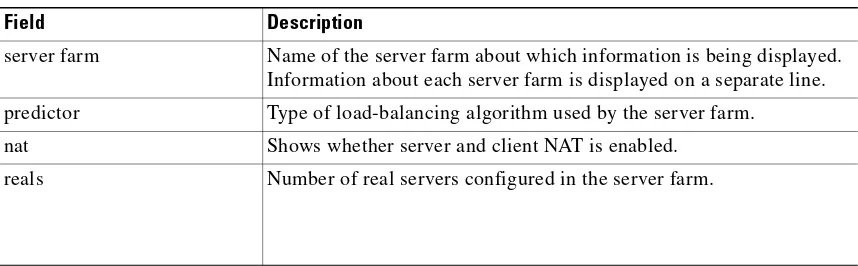 Table 2-2show module csm serverfarms Command Field Information