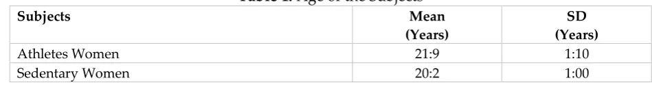 Table 1: Age of the Subjects 
