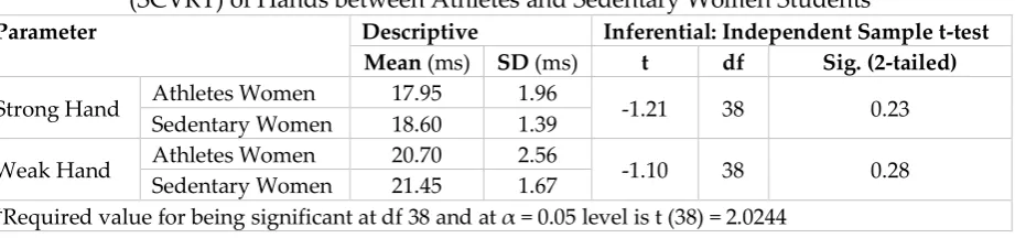 Table 3: Independent Sample t-test of Simple Choice Visual Reaction Time 