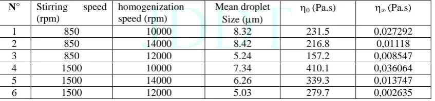 Table 1: Composition of studied emulsions 