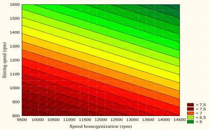 Figure 1 shows the influence of the torque stirring speed and homogenization speed on the mean droplet size