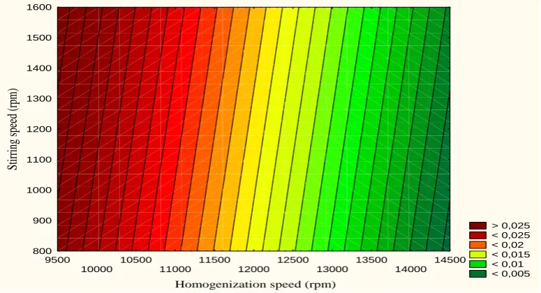 Figure 4:  Contour plot of the viscosity (Pa.s) at infinity as a function of agitation and homogenization speeds