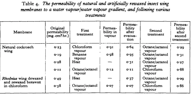 Table 4. The permeability of natural and artificially rewaxed insect wing