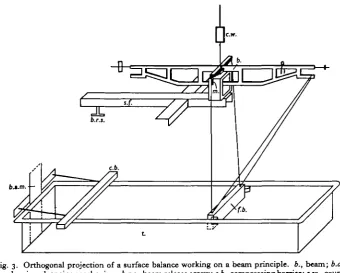 Fig. 3. Orthogonal projection of a surface balance working on a beam principle, b., beam; b.a.m.,barrier advancing mechanism; b.r.s., beam release screw; c.b.,compressing barrier; etc., counter-