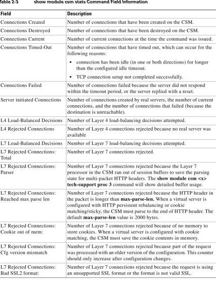 Table 2-3show module csm stats Command Field Information