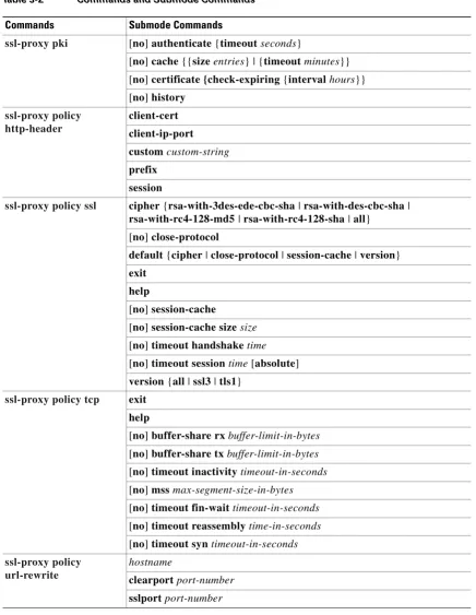 Table 3-2Commands and Submode Commands