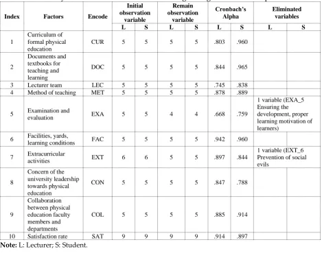 Table 1: Summary of factors and variables after testing through Cronbach’s Alpha coefficients Initial Remain 