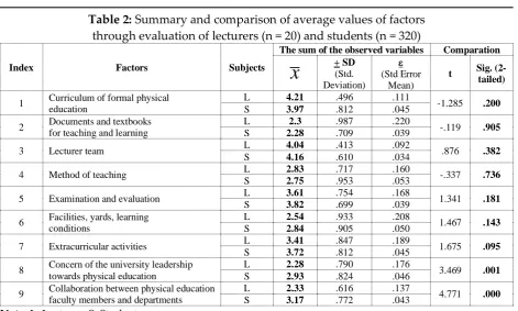 Table 2: Summary and comparison of average values of factors 