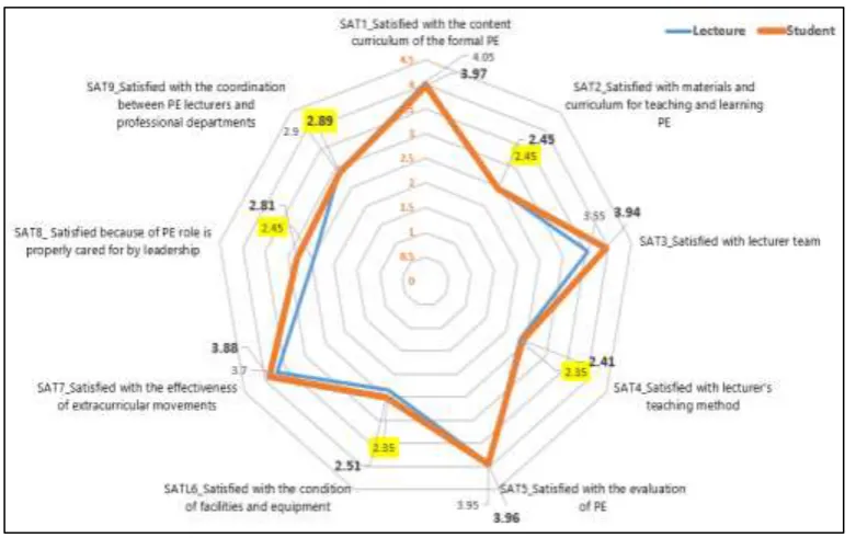 Figure 1 : Compare the average value of lecturer and student's satisfaction on PE 