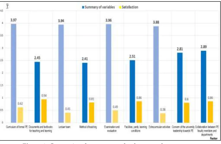 Figure 2: Comparing the average value between the aggregate  of the survey factors and lecturer's PE satisfaction (n = 20) 