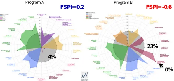 Figure 3. All variables radar plots of two programs in which the relative weights of some  variables were added