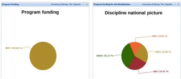 Figure 8. Program funding compared to funding available in the discipline 