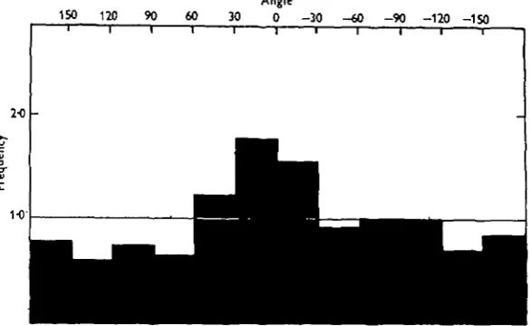 Fig. 7. Orientation histogram of 252 individuals settling in the dark on a plane surface over whicha steady water current was passing