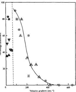 Fig. 3. Percentage of cyprids of Balanus balanoides which attach when passed through a i m 