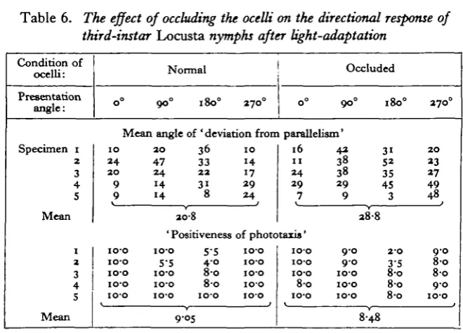 Table 6. The effect of occluding the ocelli on the directional response of Locusta