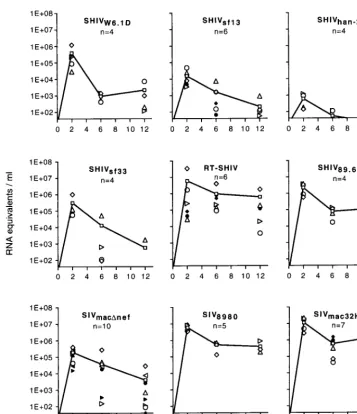 FIG. 2. Plasma viral RNA levels of individual macaques (represented by various open and ﬁlled symbols) infected with various SIV or SHIV strains and mean viralRNA levels (represented by lines and open squares) as determined by QC RT-PCR