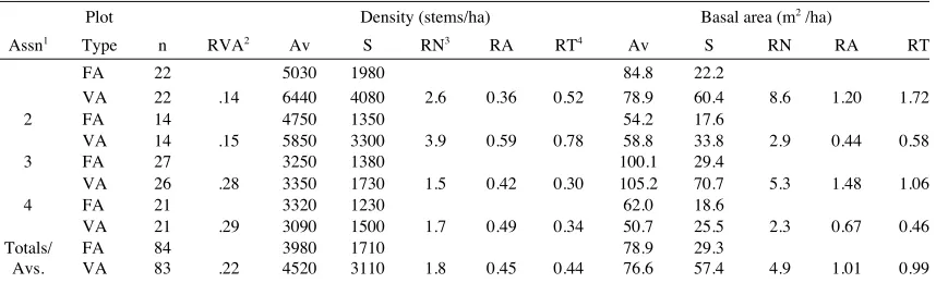 Table 4: Means (Av) and standard deviations (S) of stem densities and basal areas by 20m x 20m fixed area (FA)and variable area (V A) sampling with taret counts of 30 stems per plot in the Whitcombe River survey area, andthe estimated V A sampling requirements to obtain precision equal to that obtained by FA sampling.