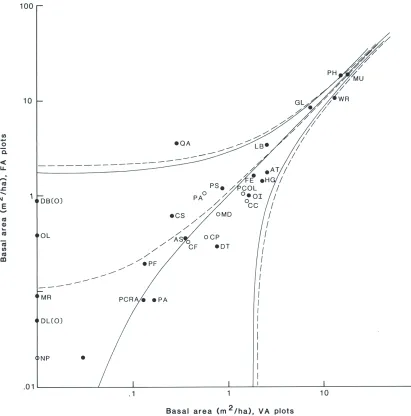 Figure 2: Log-lot plot of basal areas (m/ha) by FA andare as for Figure VA sampling in the Whitcombe River survey area