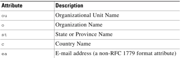 Table 2-4Supported DN Attributes