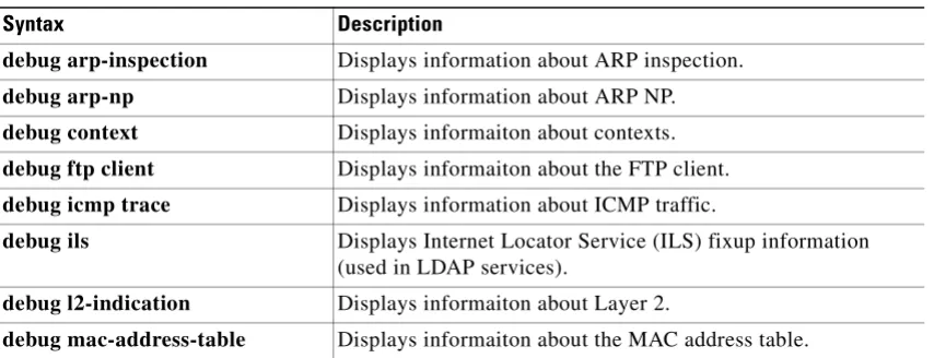 Table 2-6debug Commands Without Arguments or Keywords