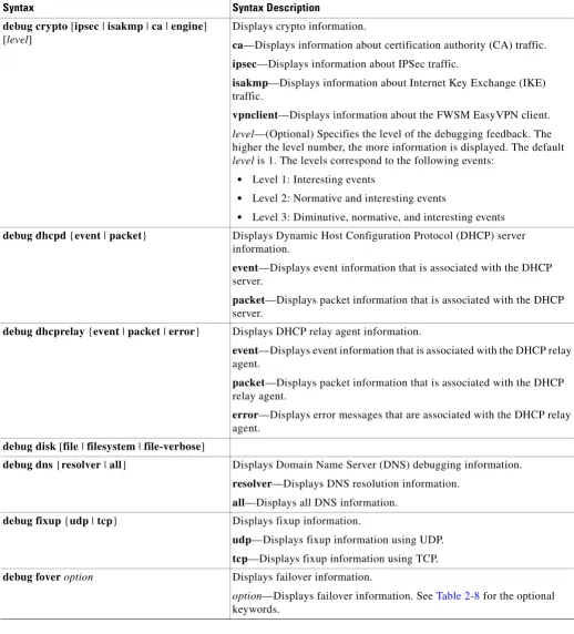 Table 2-7debug Commands With Arguments or Keywords (continued)