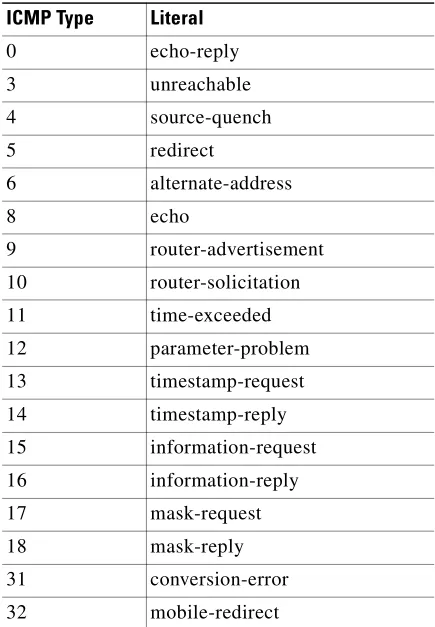 Table 2-9ICMP Type Literals