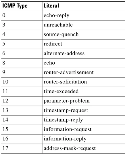 Table 2-1ICMP Type Literals