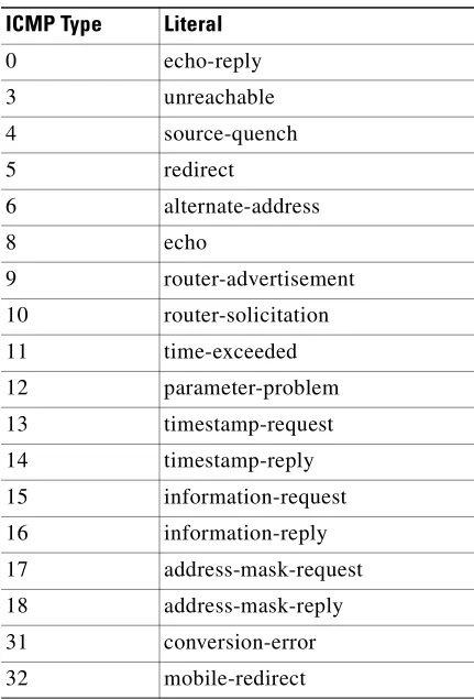 Table 2-2ICMP Type Literals
