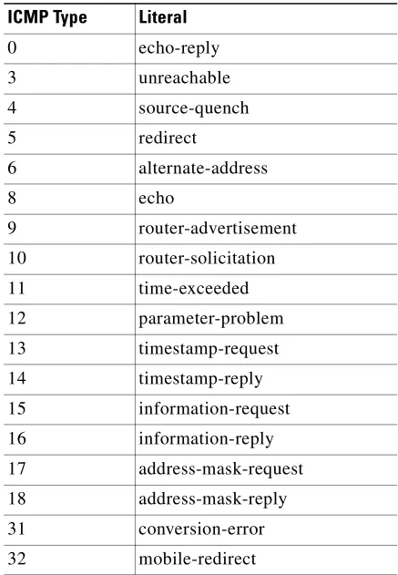 Table 2-3ICMP Type Literals