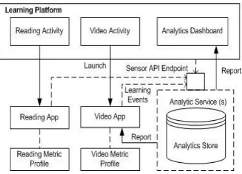 Fig.1: IMS learning analytics measurement framework (Adopted from IMS Global Learning Consortium) 
