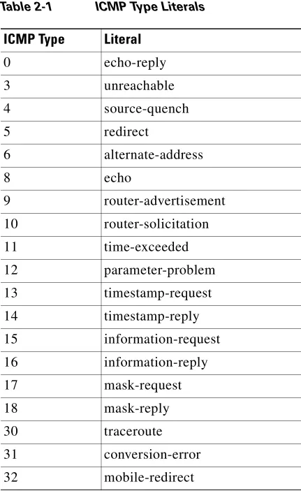 Table 2-1ICMP Type Literals