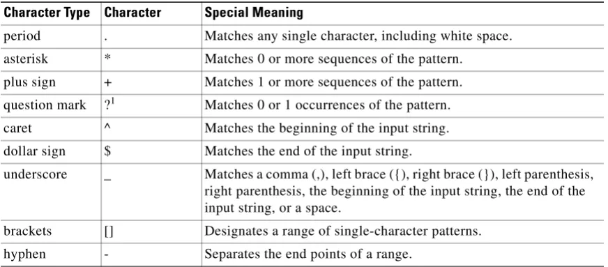 Table 1-2Using Special Characters in Regular Expressions